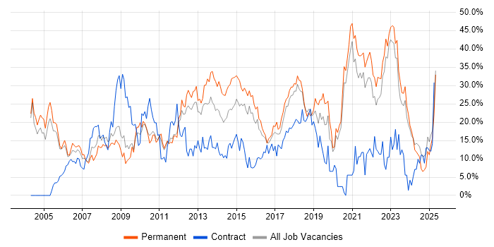 Job vacancy trend for Microsoft in Wolverhampton Job vacancy trend for Microsoft in Wolverhampton