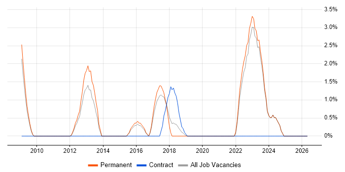 Middleware job vacancy trend in Wolverhampton