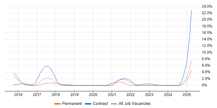 Job vacancy trend for Mobile Device Management in Wolverhampton