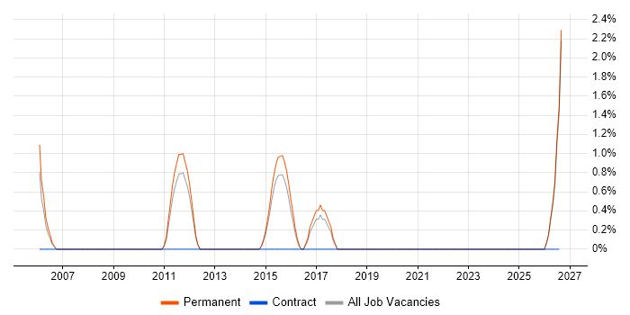 Mobile Games job vacancy trend in Wolverhampton