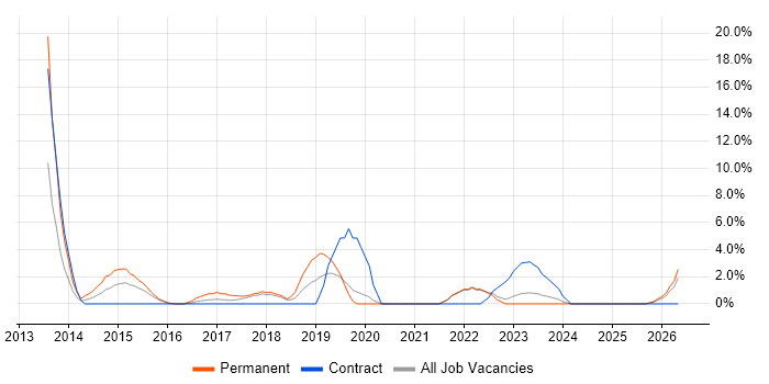 MongoDB job vacancy trend in Wolverhampton