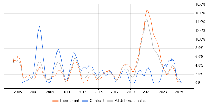 Microsoft Excel job vacancy trend in Wolverhampton