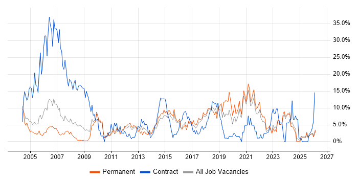 Microsoft Office job vacancy trend in Wolverhampton