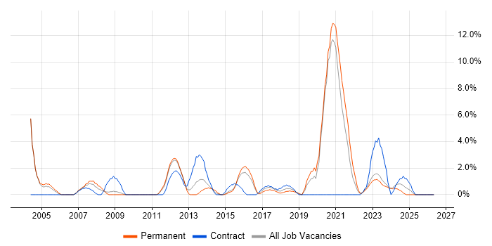 Microsoft PowerPoint job vacancy trend in Wolverhampton