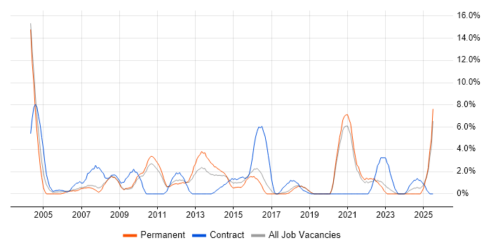 Job vacancy trend for Microsoft Project in Wolverhampton