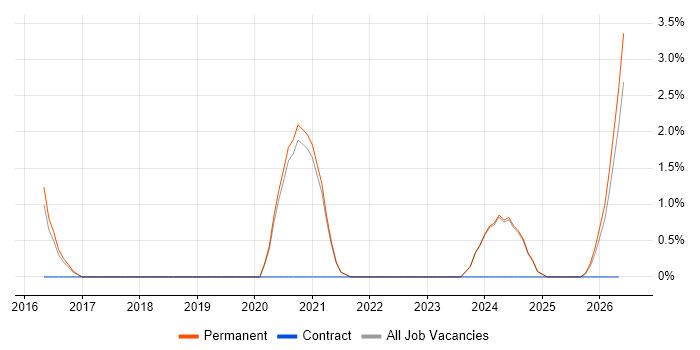 MuleSoft job vacancy trend in Wolverhampton