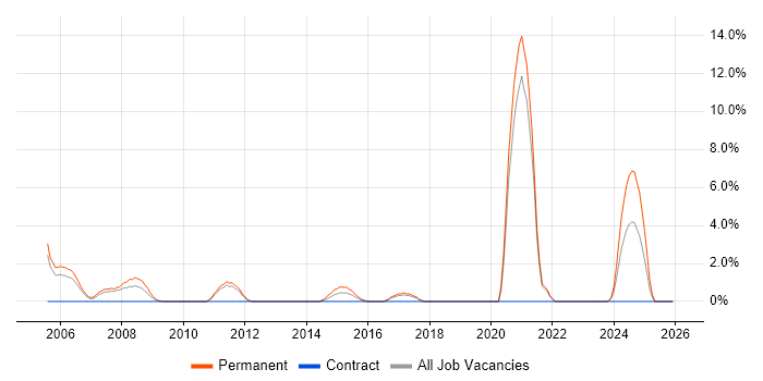 Multimedia job vacancy trend in Wolverhampton