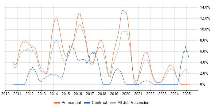 Job vacancy trend for MVC in Wolverhampton Job vacancy trend for MVC in Wolverhampton