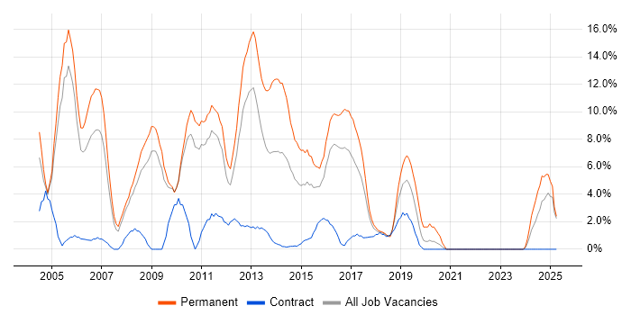 Job vacancy trend for MySQL in Wolverhampton