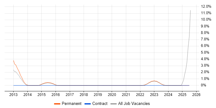 Job vacancy trend for NAS in Wolverhampton Job vacancy trend for NAS in Wolverhampton
