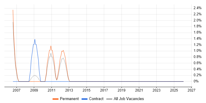 Network Administrator job vacancy trend in Wolverhampton