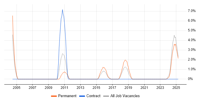 Job vacancy trend for Network Management in Wolverhampton