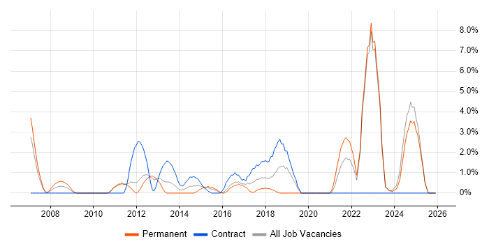 Network Security job vacancy trend in Wolverhampton