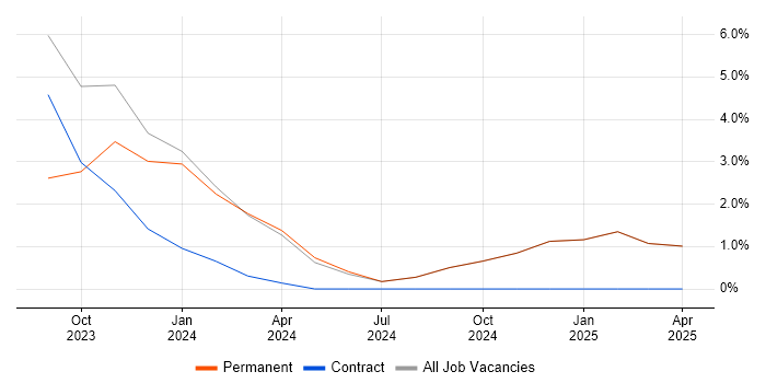 Job vacancy trend for Next.js in Wolverhampton