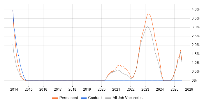 Job vacancy trend for NIST in Wolverhampton