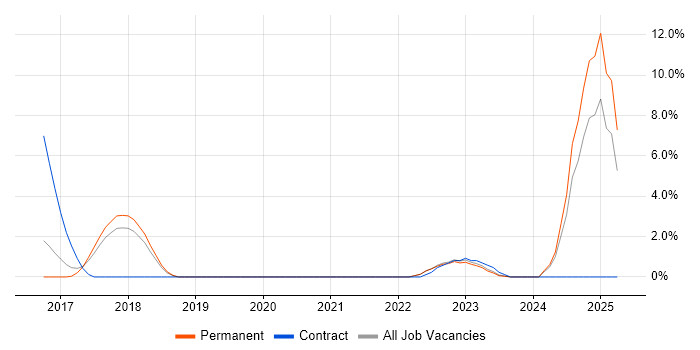 Job vacancy trend for NVQ Level 3 in Wolverhampton Job vacancy trend for NVQ Level 3 in Wolverhampton