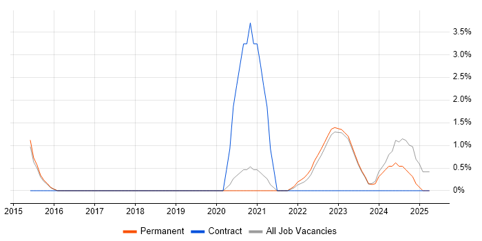 Job vacancy trend for Onboarding in Wolverhampton Job vacancy trend for Onboarding in Wolverhampton