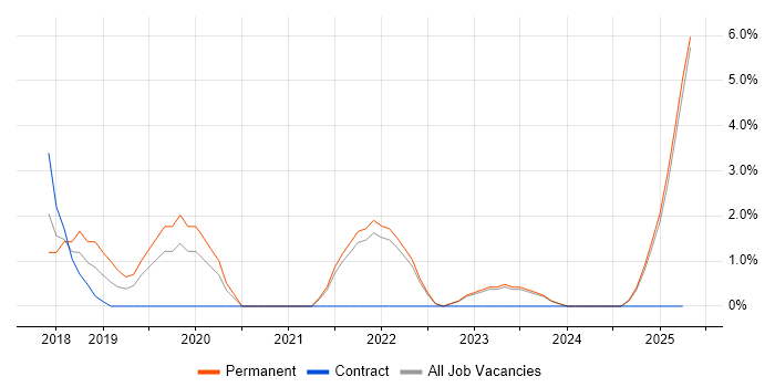Job vacancy trend for OneDrive in Wolverhampton