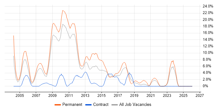 OO job vacancy trend in Wolverhampton