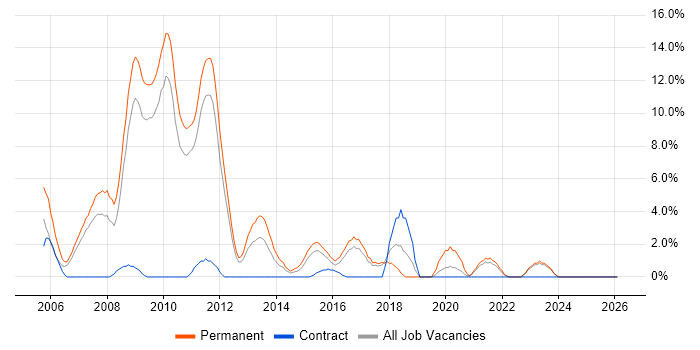 OOP job vacancy trend in Wolverhampton