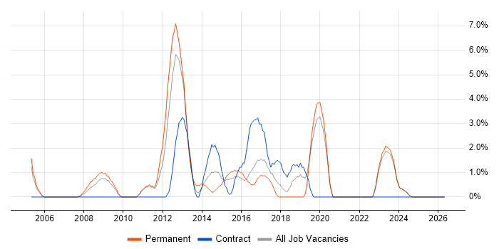 Open Source job vacancy trend in Wolverhampton