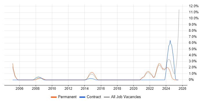 Job vacancy trend for Operations Manager in Wolverhampton Job vacancy trend for Operations Manager in Wolverhampton