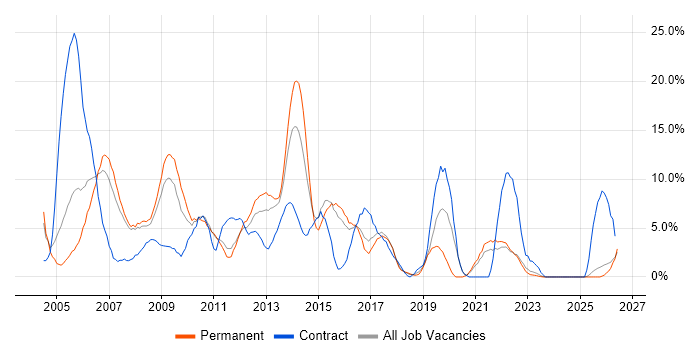 Oracle job vacancy trend in Wolverhampton