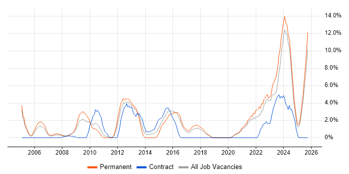 Organisational Skills job vacancy trend in Wolverhampton