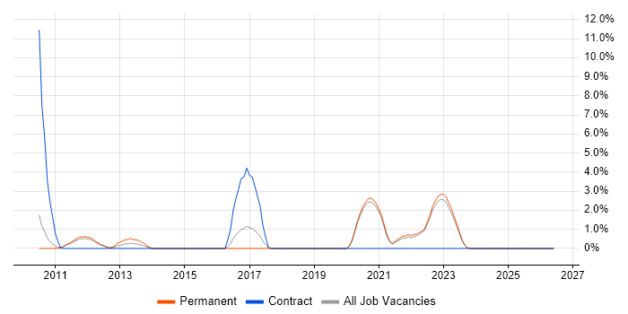 PCI DSS job vacancy trend in Wolverhampton