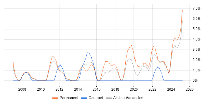 Job vacancy trend for People Management in Wolverhampton
