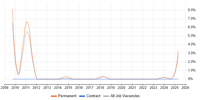 Job vacancy trend for Performance Optimisation in Wolverhampton