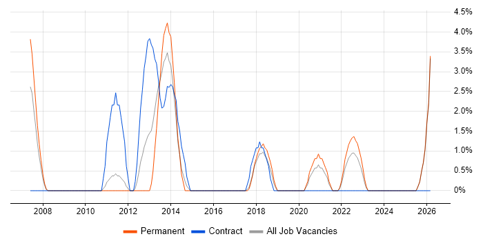 Performance Testing job vacancy trend in Wolverhampton