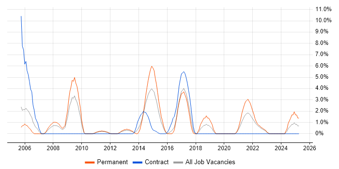 Job vacancy trend for Performance Tuning in Wolverhampton Job vacancy trend for Performance Tuning in Wolverhampton