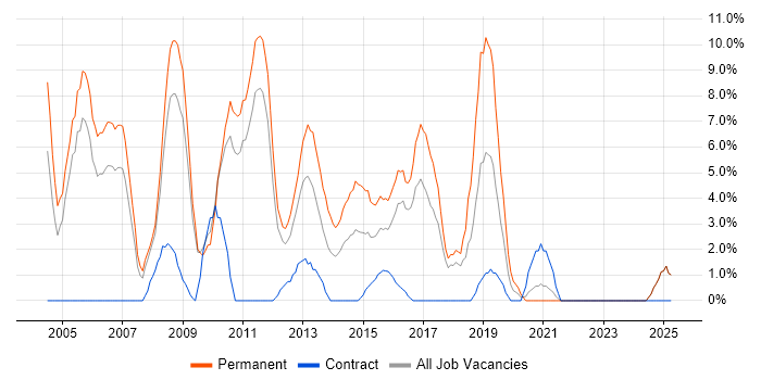 Job vacancy trend for PHP Developer in Wolverhampton