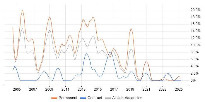 Job vacancy trend for PHP in Wolverhampton