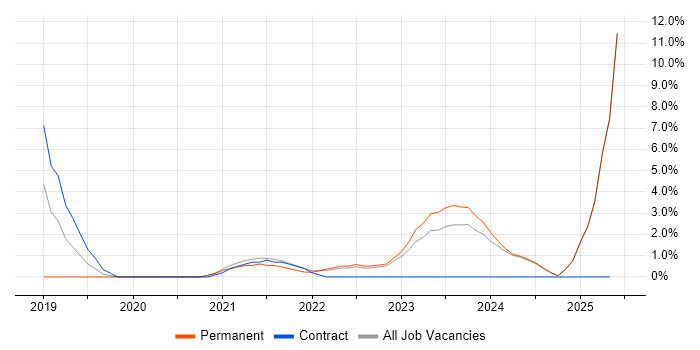 Job vacancy trend for Platform Engineering in Wolverhampton