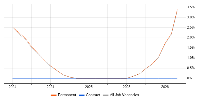 Playwright job vacancy trend in Wolverhampton