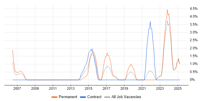 Job vacancy trend for PMI Certification in Wolverhampton
