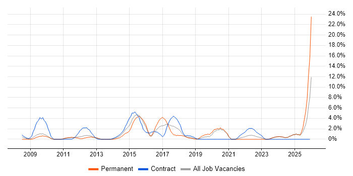 PMO job vacancy trend in Wolverhampton