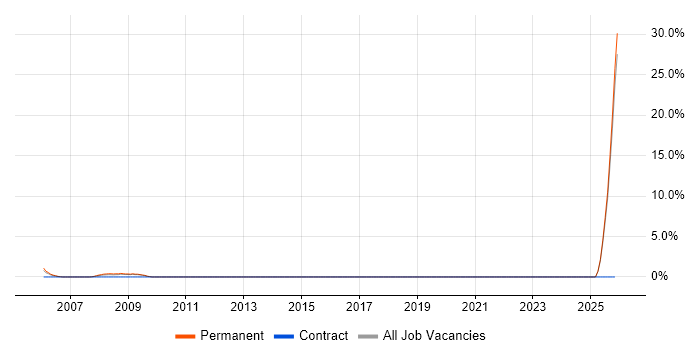 Postgraduate job vacancy trend in Wolverhampton