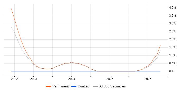 Power Automate job vacancy trend in Wolverhampton