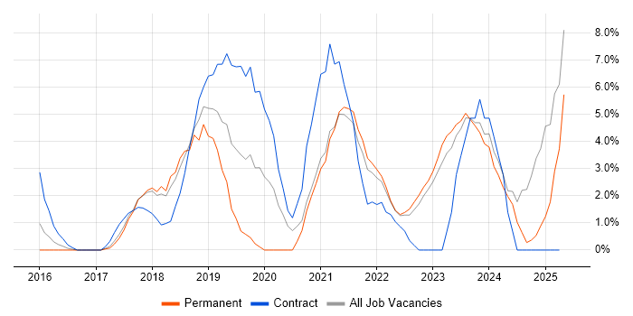 Job vacancy trend for Power BI in Wolverhampton
