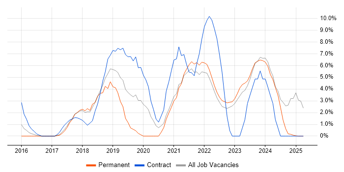 Job vacancy trend for Power Platform in Wolverhampton Job vacancy trend for Power Platform in Wolverhampton