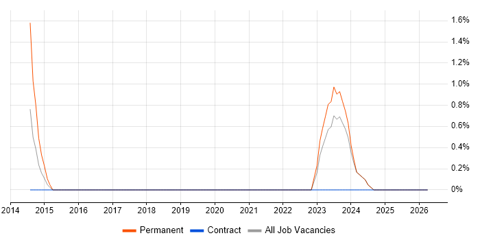 Power Query job vacancy trend in Wolverhampton