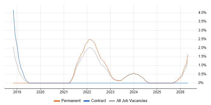 PowerApps job vacancy trend in Wolverhampton