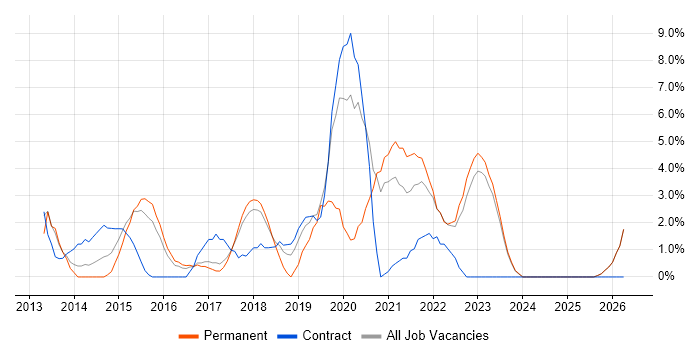PowerShell job vacancy trend in Wolverhampton