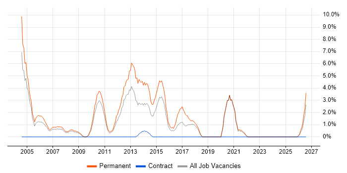 Presales job vacancy trend in Wolverhampton