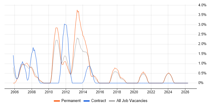 PRINCE2 Certification job vacancy trend in Wolverhampton