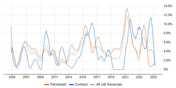 Job vacancy trend for PRINCE2 in Wolverhampton