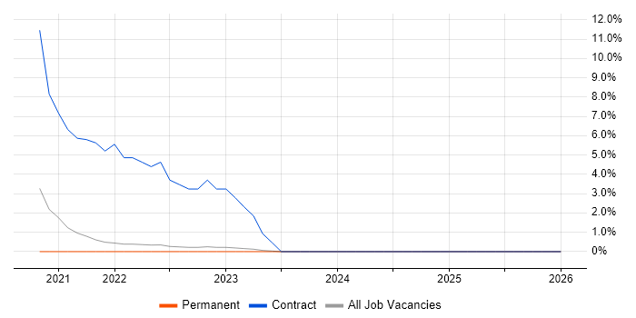 Privileged Access Management job vacancy trend in Wolverhampton